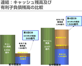 連結：キャッシュ残高及び有利子負債残高の比較