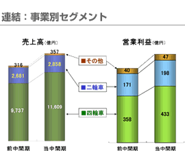 連結：事業別セグメント