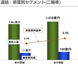 連結：事業別セグメント(二輪車)