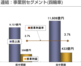 連結：事業別セグメント(四輪車)