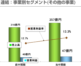 連結：事業別セグメント（その他の事業）