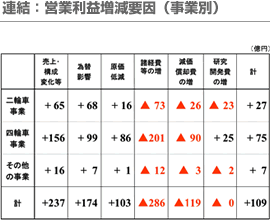 連結：営業利益増減要因（事業別）