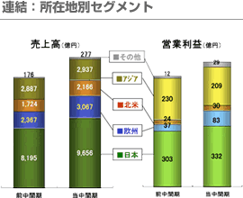 連結：所在地別セグメント