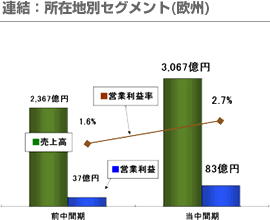 連結：所在地別セグメント(欧州)