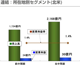 連結：所在地別セグメント(北米)