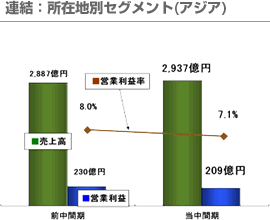 連結：所在地別セグメント(アジア)