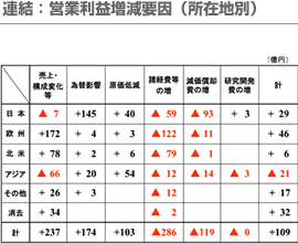 連結：営業利益増減要因(所在地別)