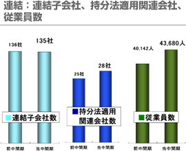 連結：連結子会社、持分法適用関連会社、従業員数