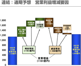 連結：通期予想 営業利益増減要因