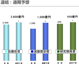 連結：通期予想