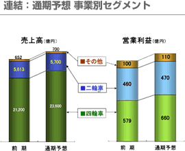 連結：通期予想 事業別セグメント