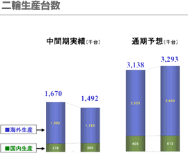 二輪生産台数