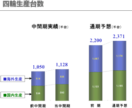 四輪生産台数