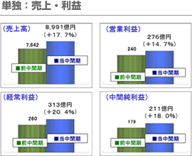 単独：売上・利益