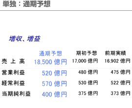 単独：通期予想