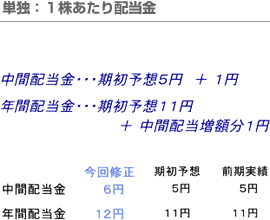 単独：１株あたり配当金