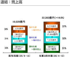 連結：売上高