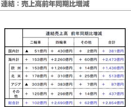連結：売上高前年同期比増減