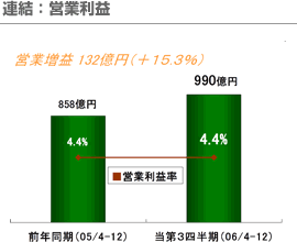 連結：営業利益