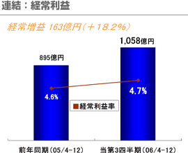 連結：経常利益