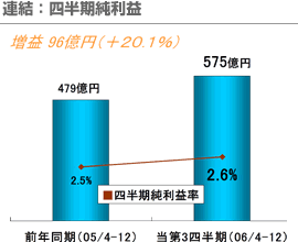 連結：四半期純利益