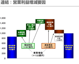 連結：営業利益増減要因