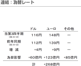 連結：為替レート