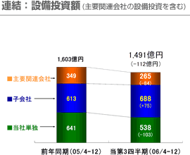 連結：設備投資額(主要関連会社の設備投資を含む)