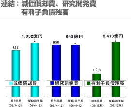 連結：減価償却費、研究開発費 有利子負債残高