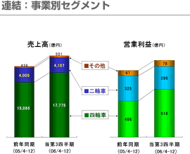 連結：事業別セグメント