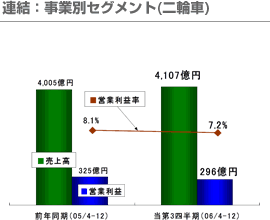 連結：事業別セグメント(二輪車)