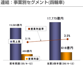 連結：事業別セグメント(四輪車)