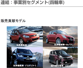 連結：事業別セグメント(四輪車)