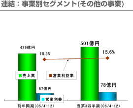 連結：事業別セグメント(その他の事業)