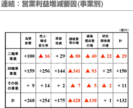 連結：営業利益増減要因(事業別)