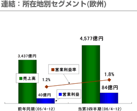 連結：所在地別セグメント(欧州)