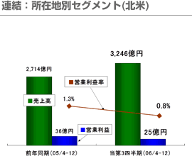 連結：所在地別セグメント(北米)