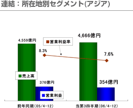 連結：所在地別セグメント(アジア)