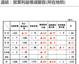 連結：営業利益増減要因(所在地別)