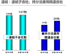 連結：連結子会社、持分法適用関連会社