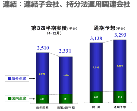連結：連結子会社、持分法適用関連会社