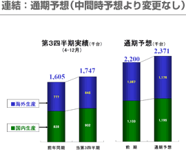 連結：通期予想(中間時予想より変更なし)