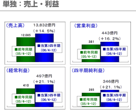 単独：売上・利益