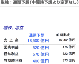 単独：通期予想(中間時予想より変更なし)