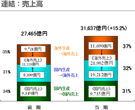 連結：売上高