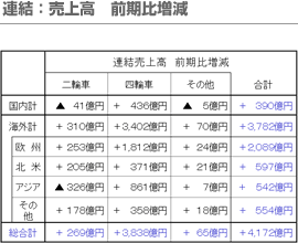 連結：売上高前年比増減