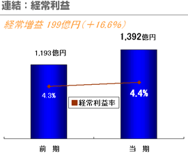 連結：経常利益