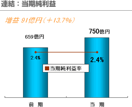 連結：当期純利益