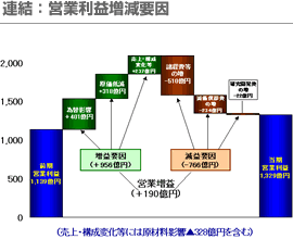 連結：営業利益増減要因