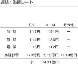 連結：為替レート